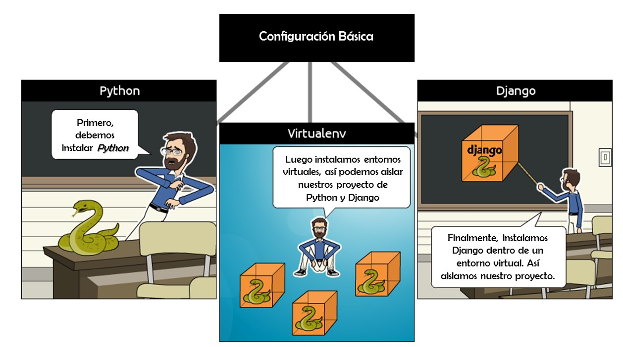 Configuración básica Django